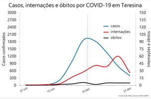 Dados da covid em Teresina (Foto: Divulgação/FMS)