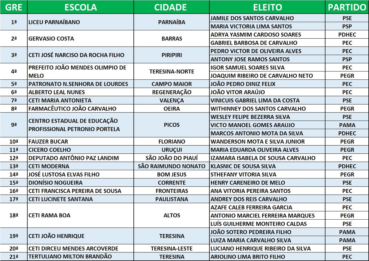 Eleitos no projeto Parlamento do Futuro