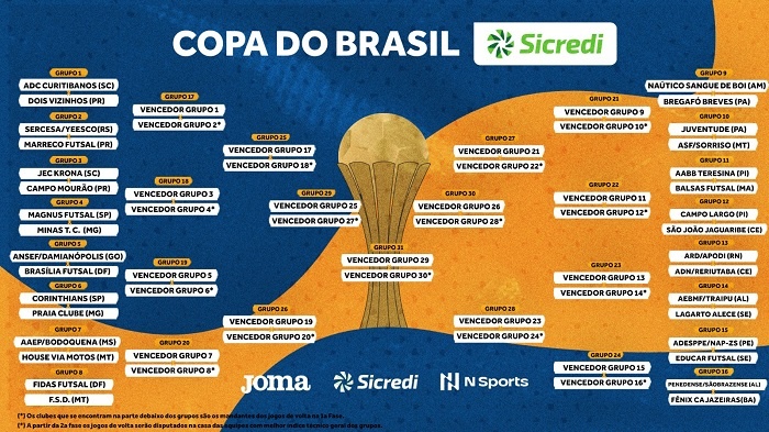 Chaveamento  da Copa do Brasil de Futsal 2023