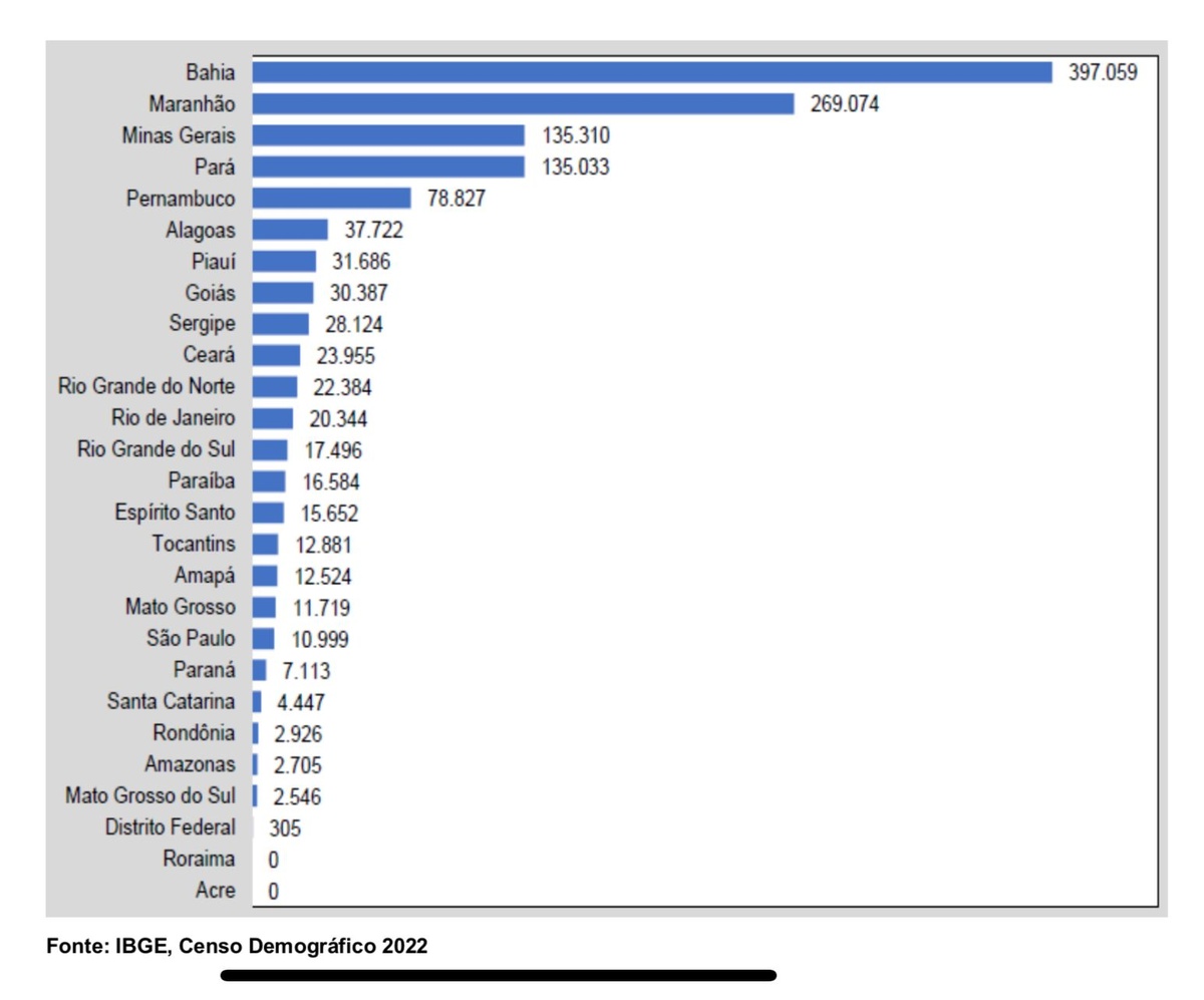 Dados do Censo Demográfico 2022 do IBGE.