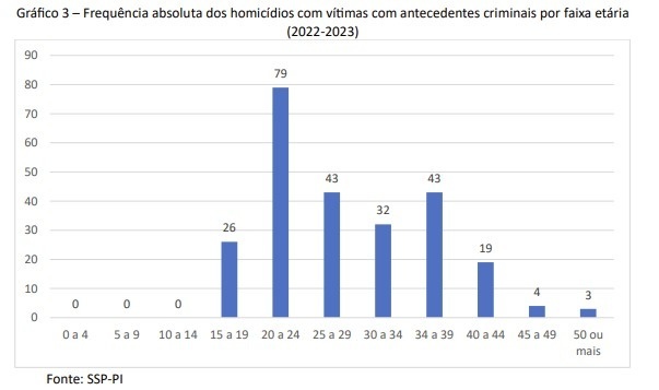 Estatística por idade