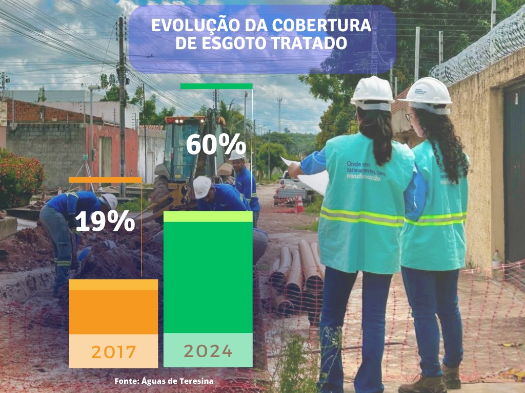 Evolução do saneamento básico em Teresina.