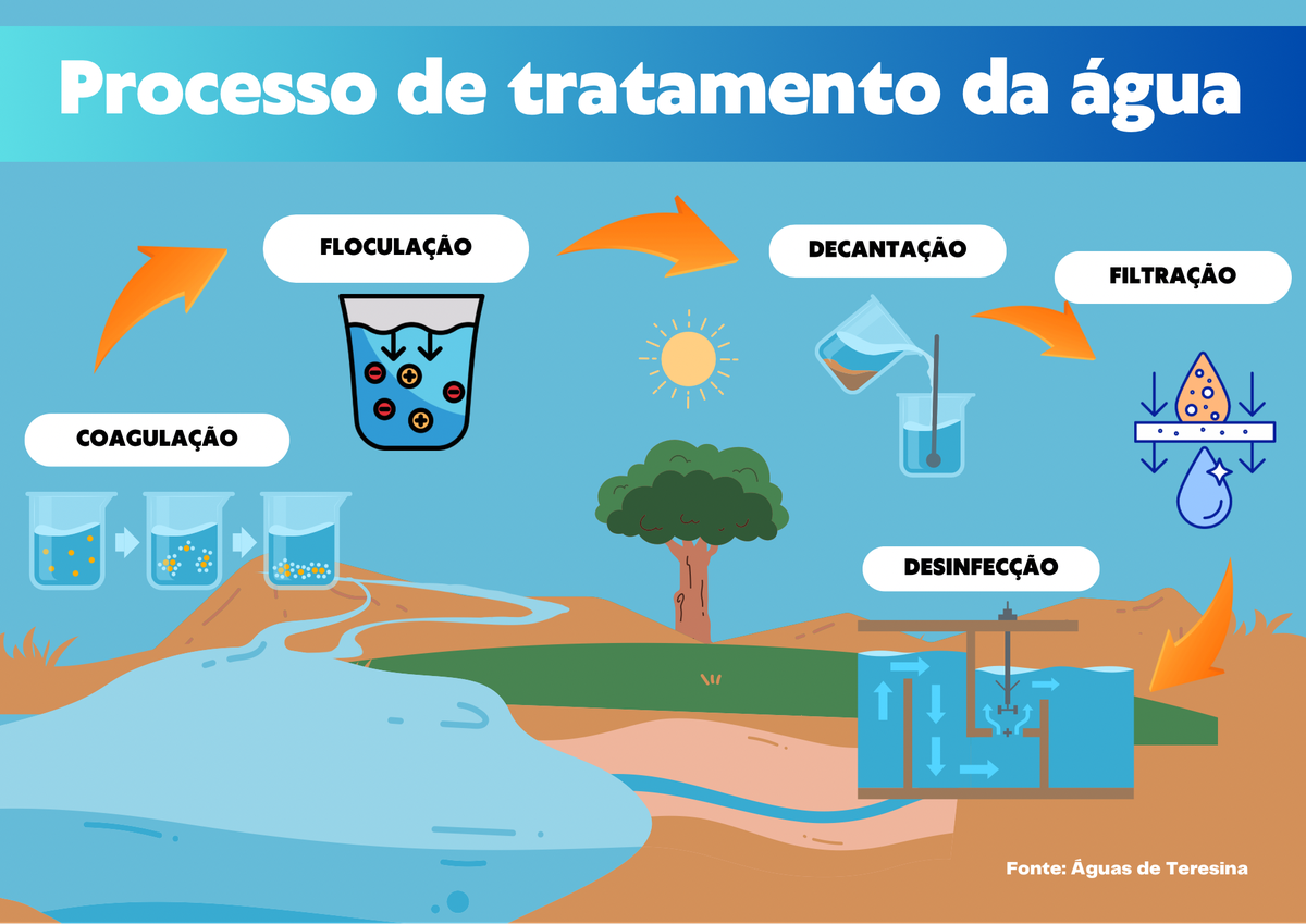 Processo de tratamento da água.