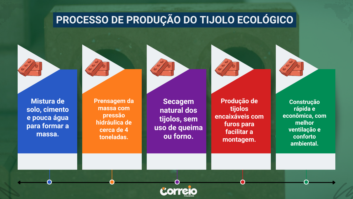 Processo de produção do tijolo ecológico.