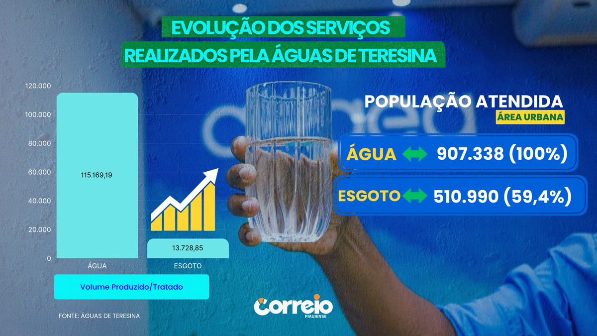 Dados da Águas de Teresina.