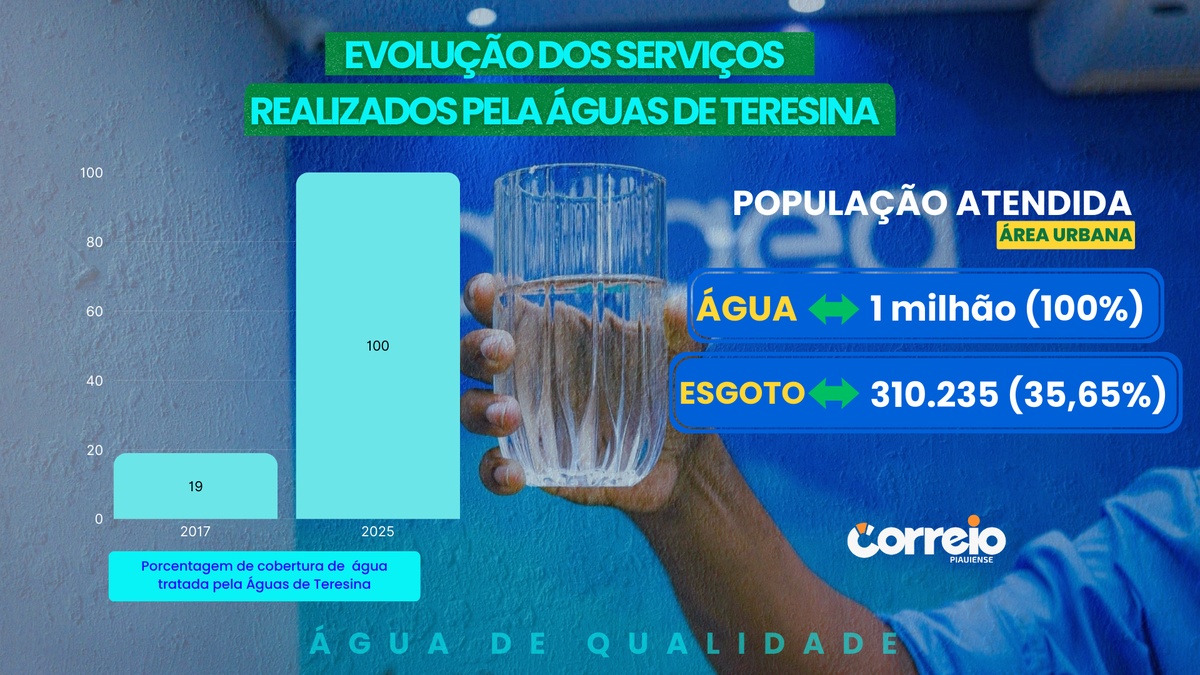 Dados da Águas de Teresina.