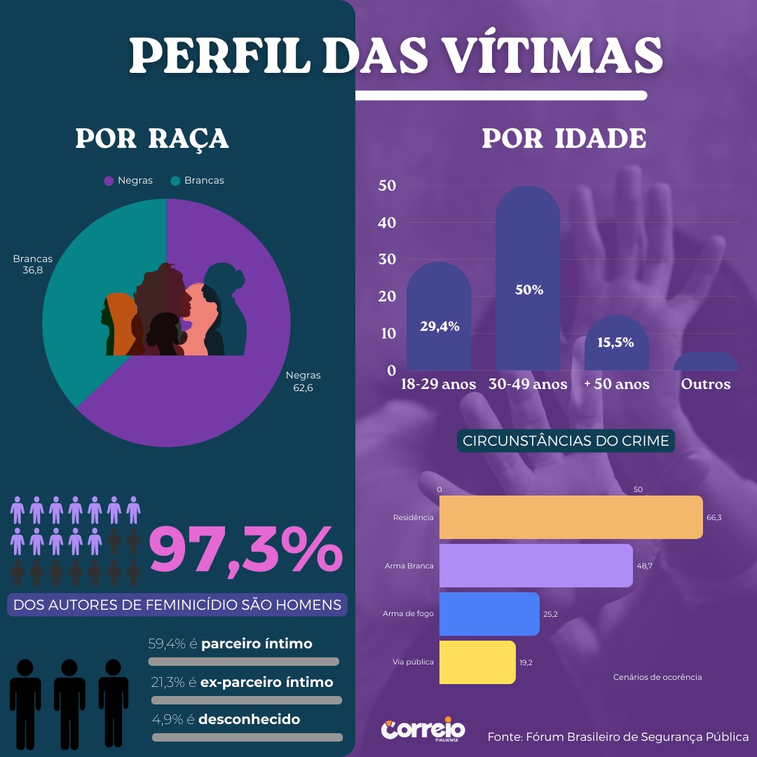 Perfil das vítimas.
