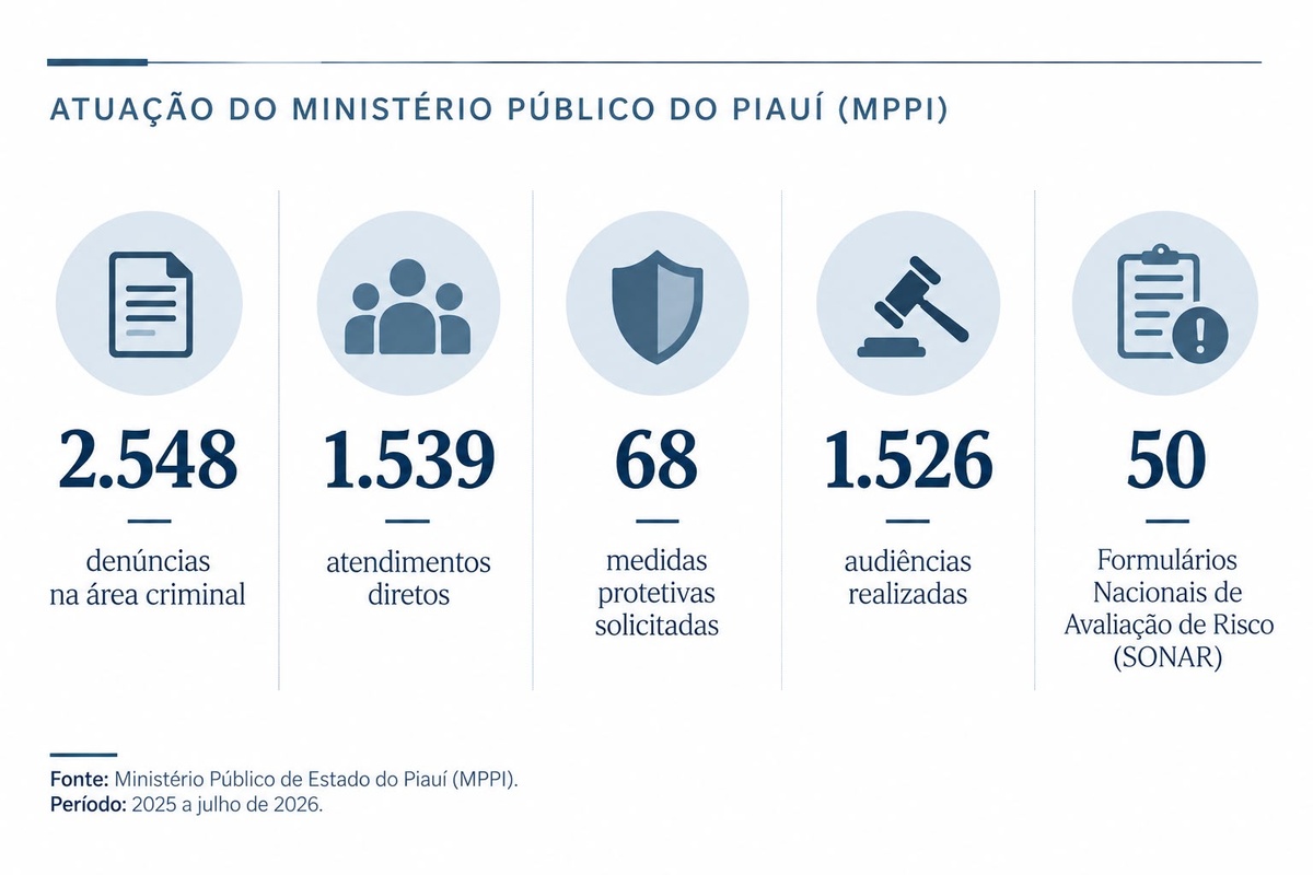 Ministério Público do Piauí.